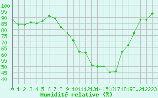 Courbe de l'humidit relative pour Nancy - Ochey (54)