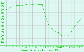 Courbe de l'humidit relative pour Souprosse (40)