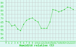 Courbe de l'humidit relative pour Marseille - Saint-Loup (13)
