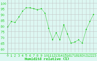 Courbe de l'humidit relative pour Sainte-Ouenne (79)