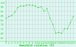 Courbe de l'humidit relative pour Cognac (16)