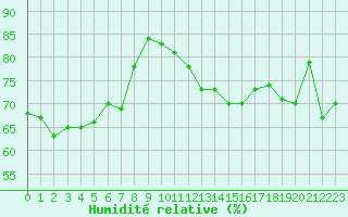 Courbe de l'humidit relative pour Mont-Saint-Vincent (71)