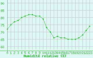 Courbe de l'humidit relative pour Fains-Veel (55)