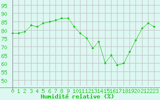 Courbe de l'humidit relative pour Le Mesnil-Esnard (76)