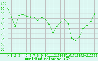 Courbe de l'humidit relative pour Port d'Aula - Nivose (09)