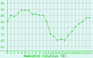 Courbe de l'humidit relative pour Lyon - Saint-Exupry (69)