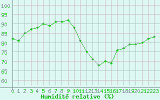 Courbe de l'humidit relative pour Crest (26)