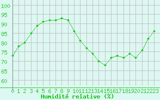 Courbe de l'humidit relative pour Amur (79)