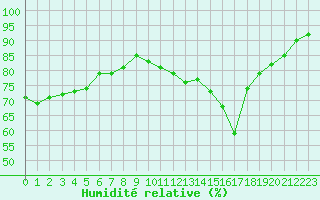 Courbe de l'humidit relative pour Vernouillet (78)