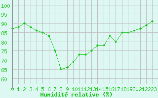 Courbe de l'humidit relative pour Leucate (11)