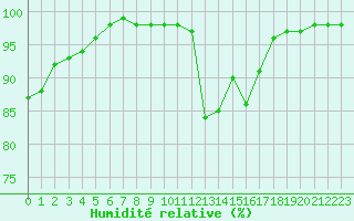 Courbe de l'humidit relative pour Niort (79)