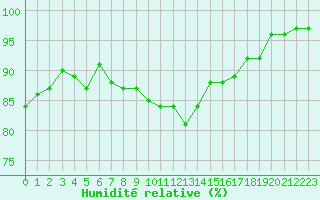 Courbe de l'humidit relative pour Salon-de-Provence (13)