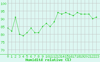 Courbe de l'humidit relative pour Chailles (41)