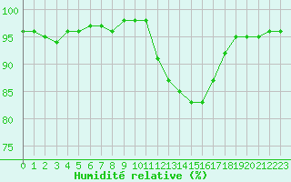 Courbe de l'humidit relative pour Tarbes (65)