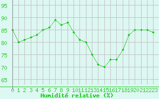 Courbe de l'humidit relative pour Miribel-les-Echelles (38)