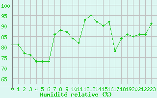 Courbe de l'humidit relative pour Saint-Girons (09)