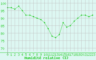 Courbe de l'humidit relative pour Bergerac (24)