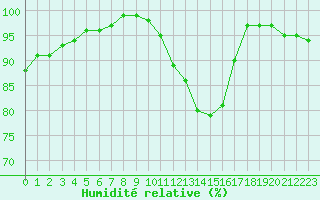 Courbe de l'humidit relative pour Avord (18)
