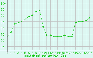 Courbe de l'humidit relative pour Saint-Brevin (44)