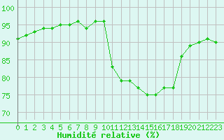 Courbe de l'humidit relative pour Saint-Georges-d'Oleron (17)