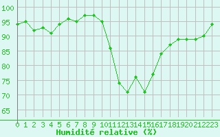 Courbe de l'humidit relative pour Cernay-la-Ville (78)