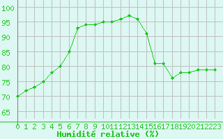 Courbe de l'humidit relative pour Cap de la Hve (76)