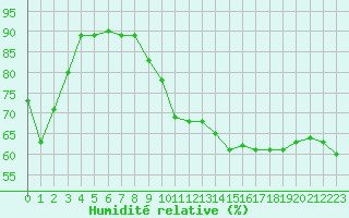 Courbe de l'humidit relative pour Courcouronnes (91)