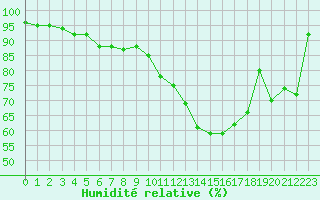 Courbe de l'humidit relative pour Le Havre - Octeville (76)