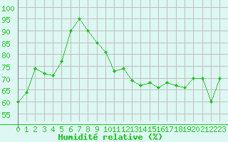 Courbe de l'humidit relative pour Cap Cpet (83)