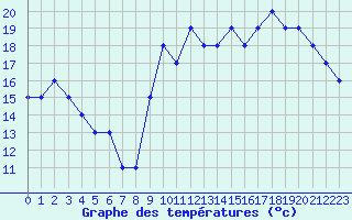 Courbe de tempratures pour Nostang (56)