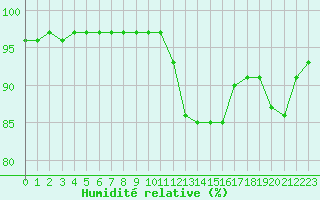 Courbe de l'humidit relative pour Leign-les-Bois (86)