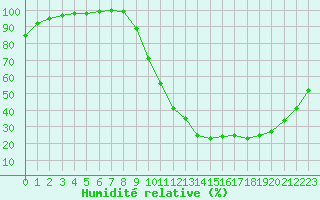Courbe de l'humidit relative pour Brive-Laroche (19)