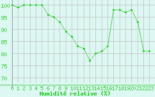 Courbe de l'humidit relative pour Trappes (78)
