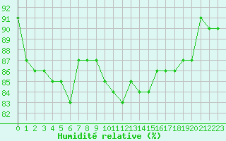 Courbe de l'humidit relative pour Saint-Brevin (44)