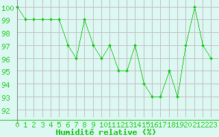 Courbe de l'humidit relative pour Clermont de l'Oise (60)