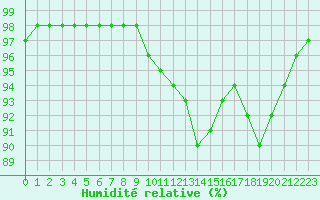Courbe de l'humidit relative pour Marquise (62)
