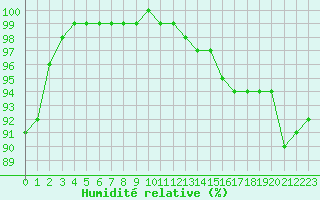 Courbe de l'humidit relative pour Orlans (45)