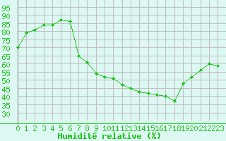 Courbe de l'humidit relative pour Perpignan (66)