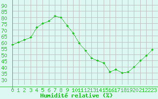 Courbe de l'humidit relative pour Trappes (78)