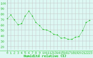Courbe de l'humidit relative pour Paray-le-Monial - St-Yan (71)