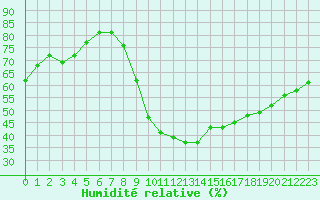 Courbe de l'humidit relative pour Bouligny (55)