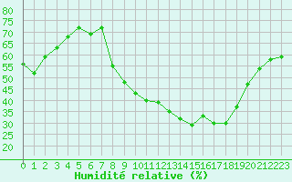 Courbe de l'humidit relative pour Xonrupt-Longemer (88)