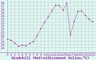 Courbe du refroidissement olien pour Roujan (34)