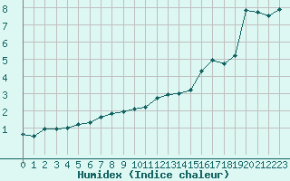 Courbe de l'humidex pour Montpellier (34)