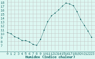 Courbe de l'humidex pour Roissy (95)