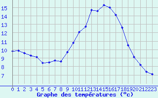 Courbe de tempratures pour Six-Fours (83)