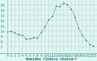 Courbe de l'humidex pour Six-Fours (83)