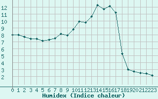 Courbe de l'humidex pour Mont-Aigoual (30)