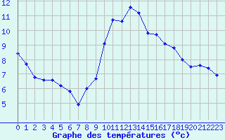 Courbe de tempratures pour Connerr (72)