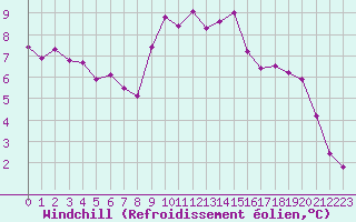 Courbe du refroidissement olien pour Recoubeau (26)